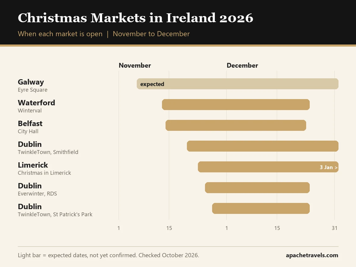 Timeline chart showing the 2026 opening dates of Christmas markets in Galway, Waterford, Belfast, Dublin and Limerick