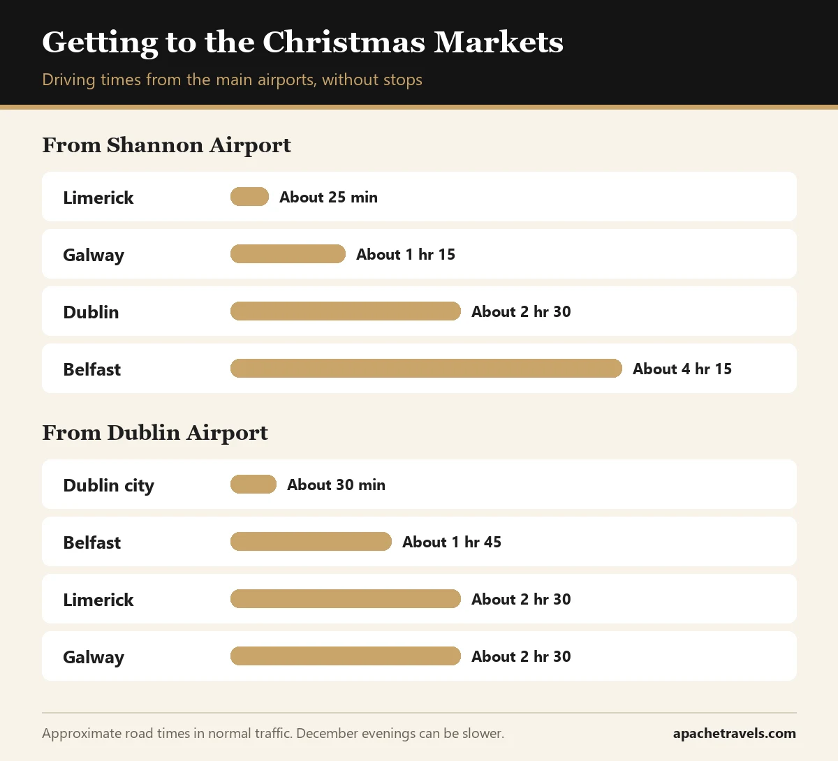 Bar chart of driving times from Shannon Airport and Dublin Airport to Limerick, Galway, Dublin and Belfast