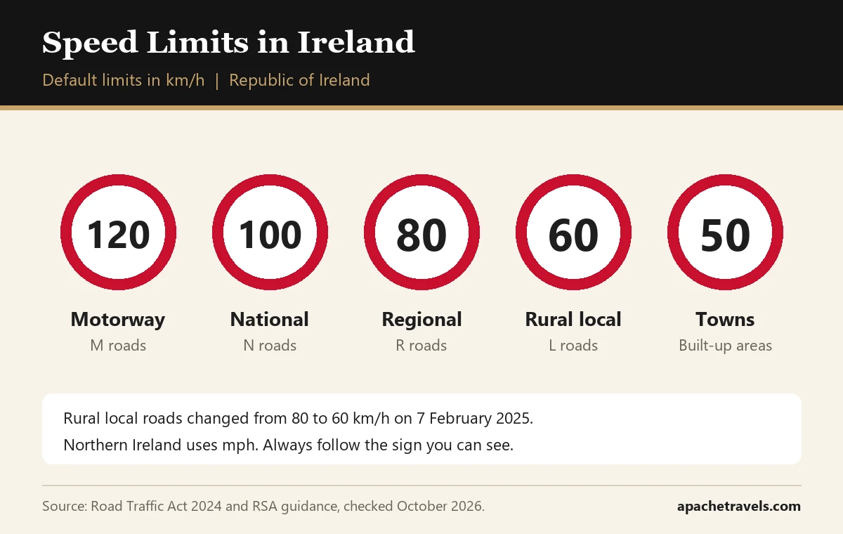 Chart of default speed limits in Ireland by road type in km/h