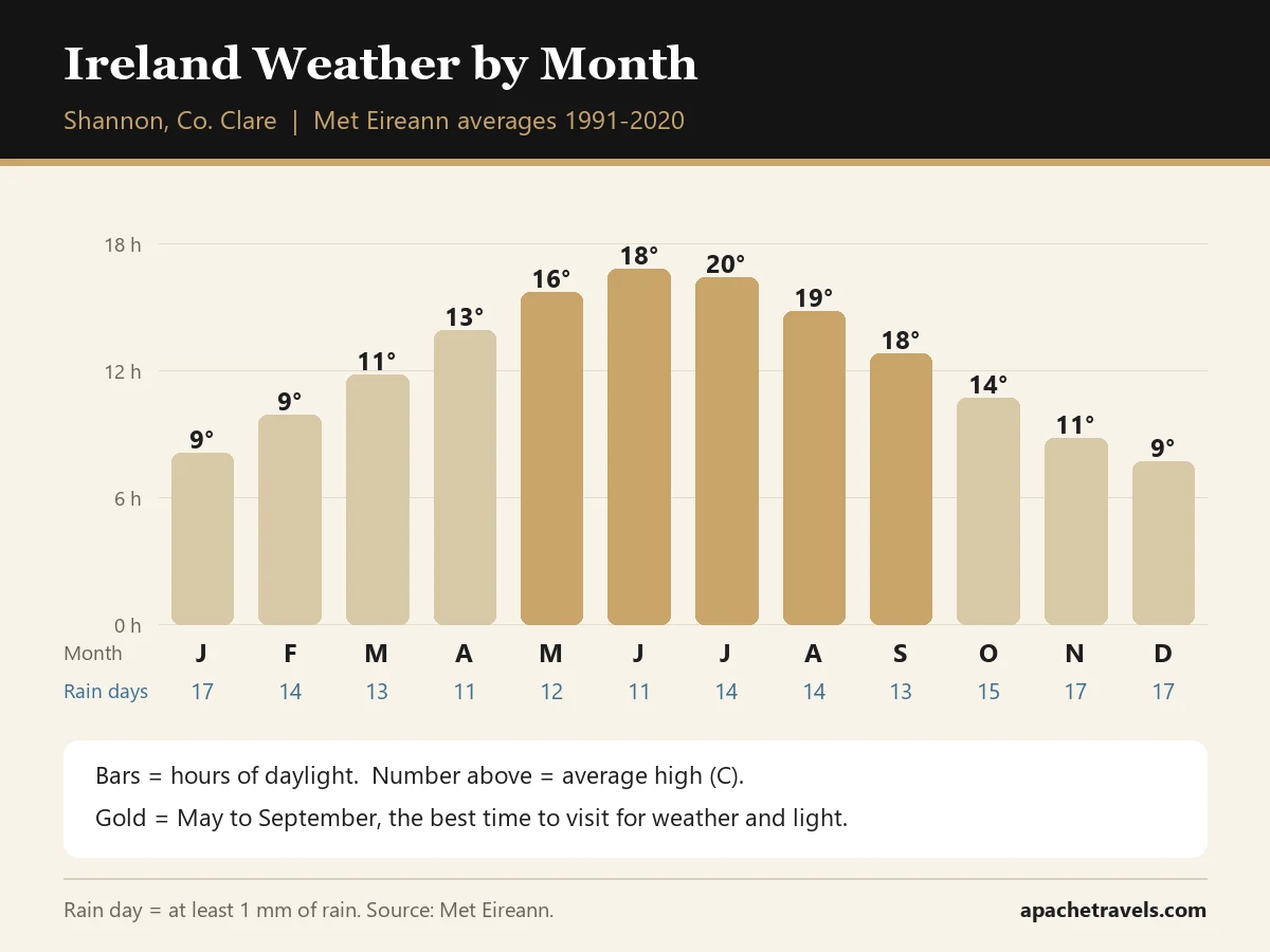 Chart of average high temperature, rain days and daylight hours in Ireland for each month