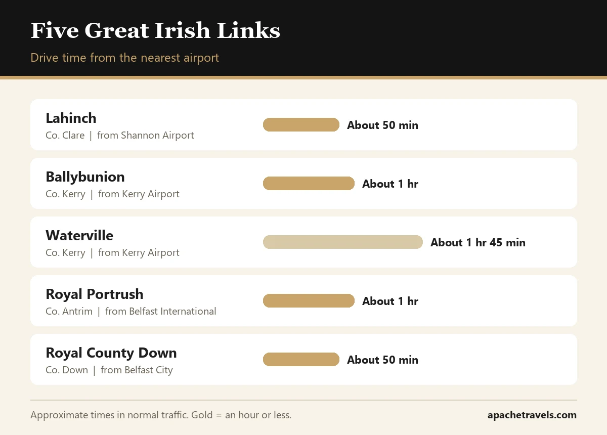 Chart of drive times from the nearest airport to Lahinch, Ballybunion, Waterville, Royal Portrush and Royal County Down golf courses