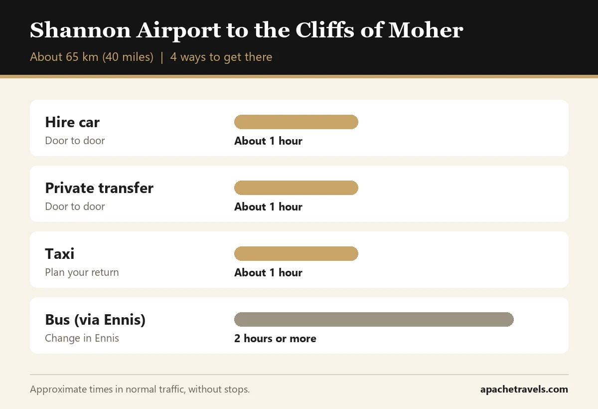 Chart comparing hire car, private transfer, taxi and bus from Shannon Airport to the Cliffs of Moher